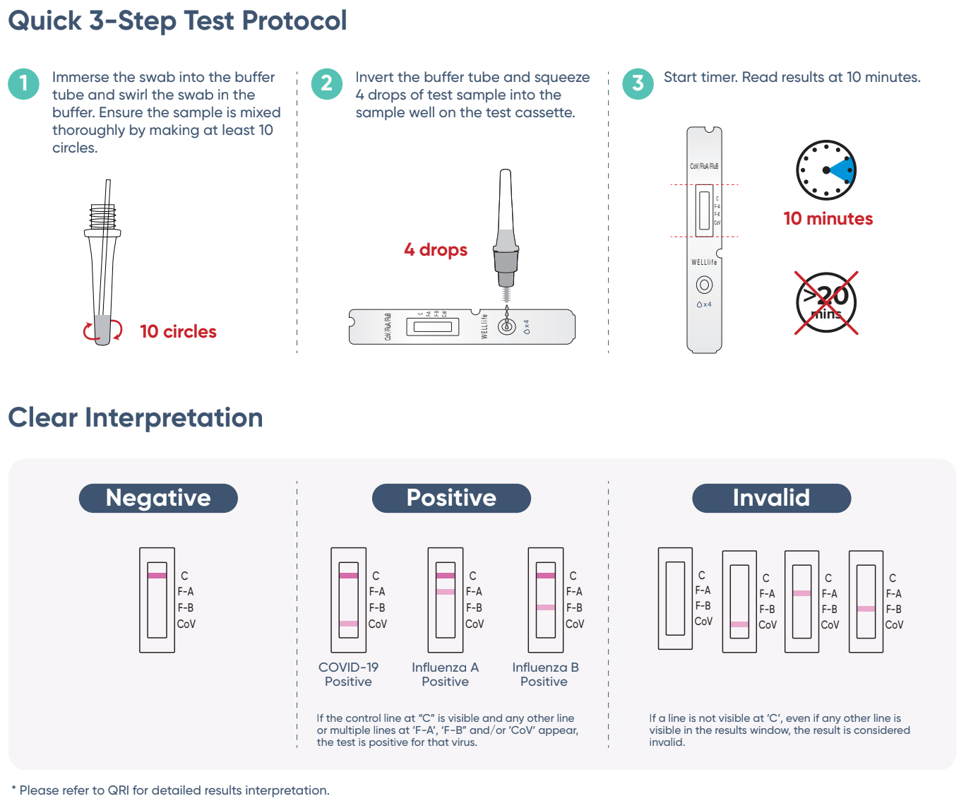 WELLlife Combo Test (Flu-A, Flu-B, and COVID-19)